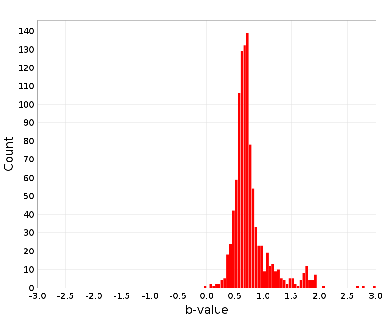 Histogram