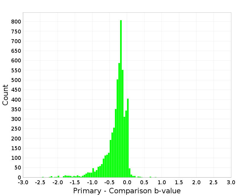 Histogram