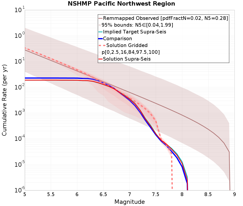Cumulative Plot