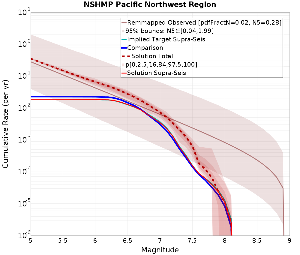 Cumulative Plot