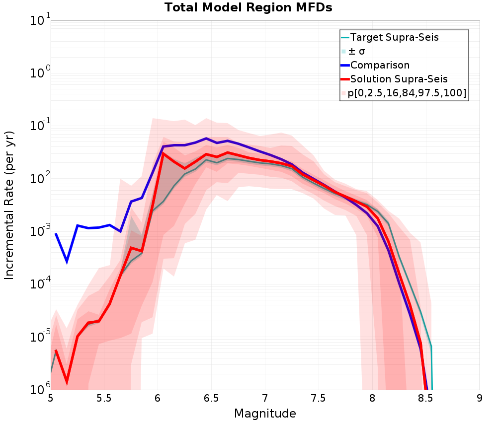 Incremental Plot