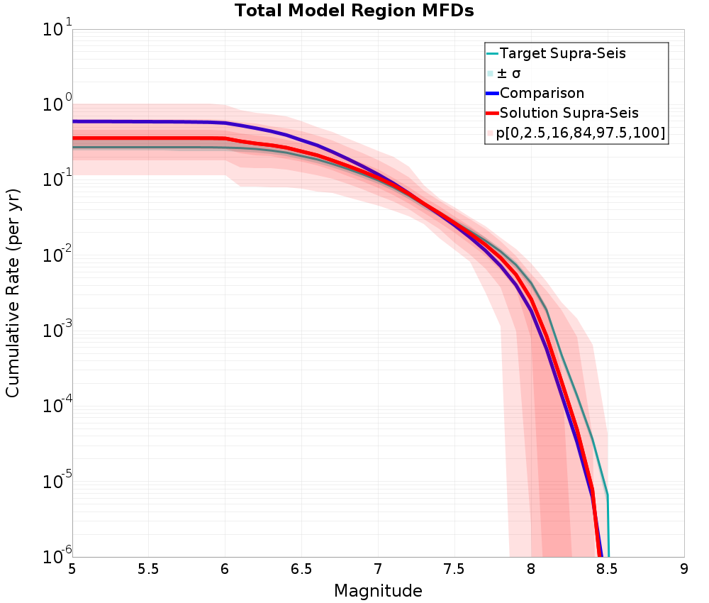Cumulative Plot