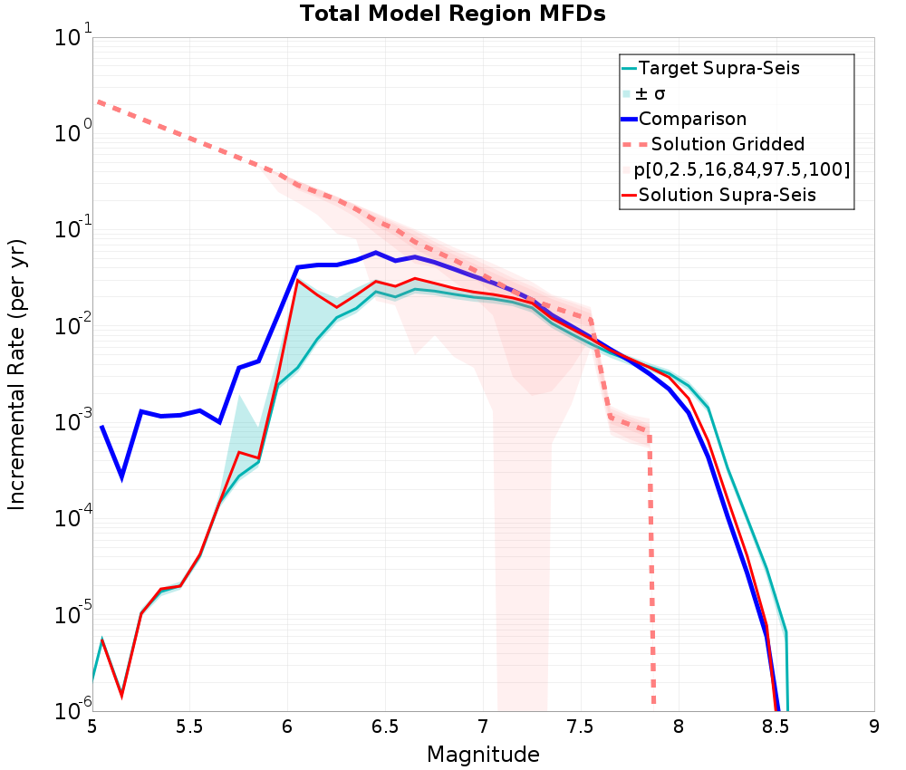 Incremental Plot