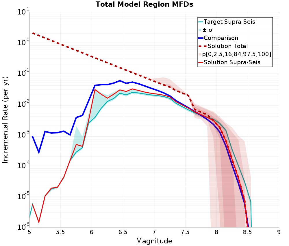 Incremental Plot
