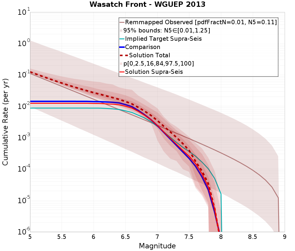 Cumulative Plot
