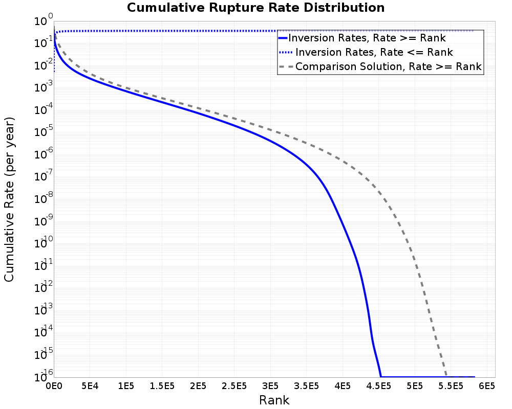 Cumulative Rate Distribution