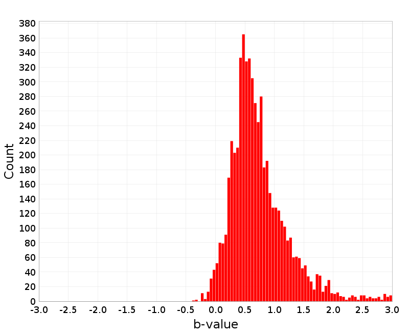 Histogram