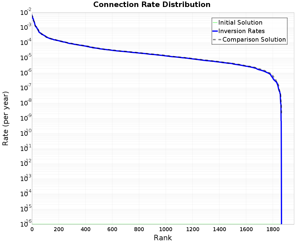 Connection Rate Distribution