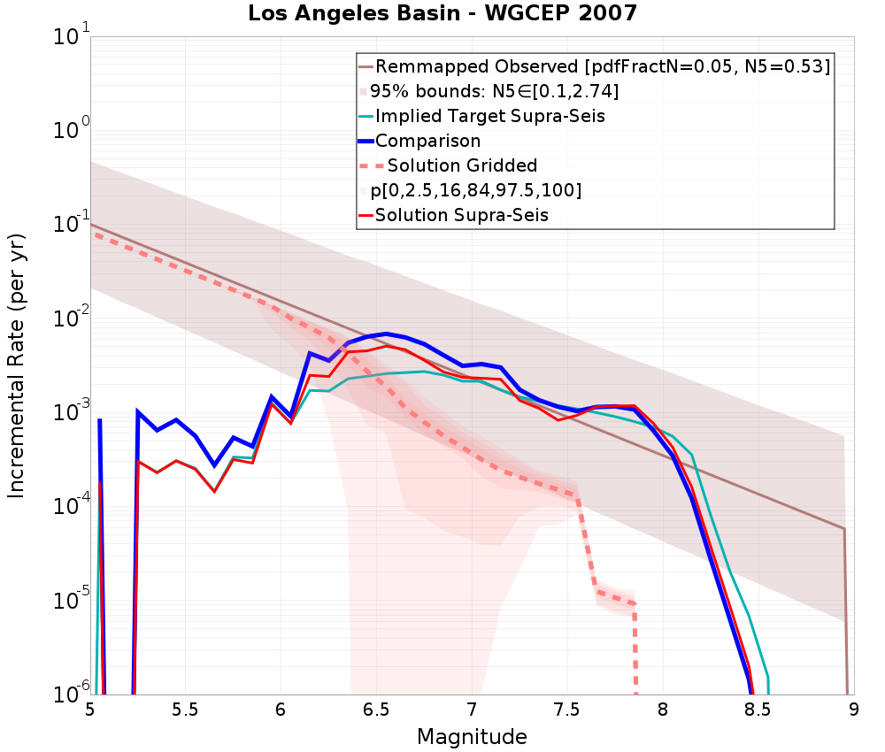 Incremental Plot