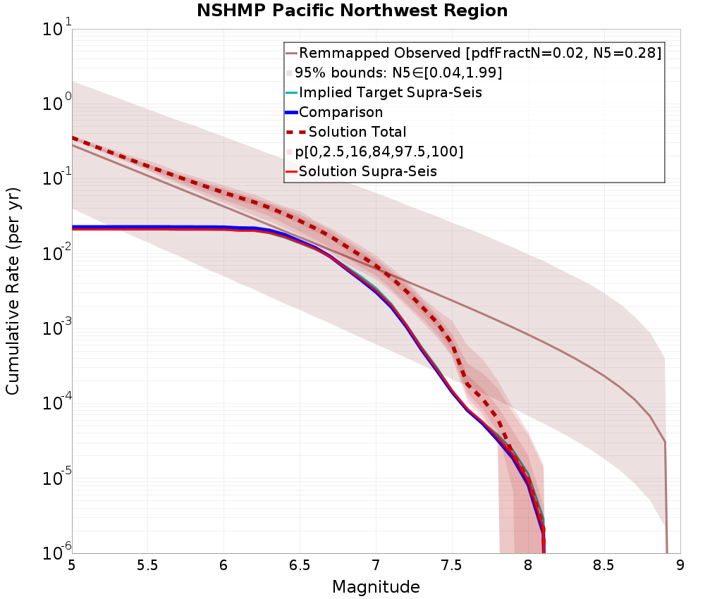 Cumulative Plot
