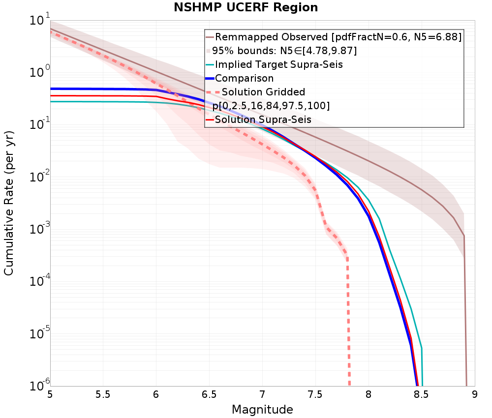 Cumulative Plot