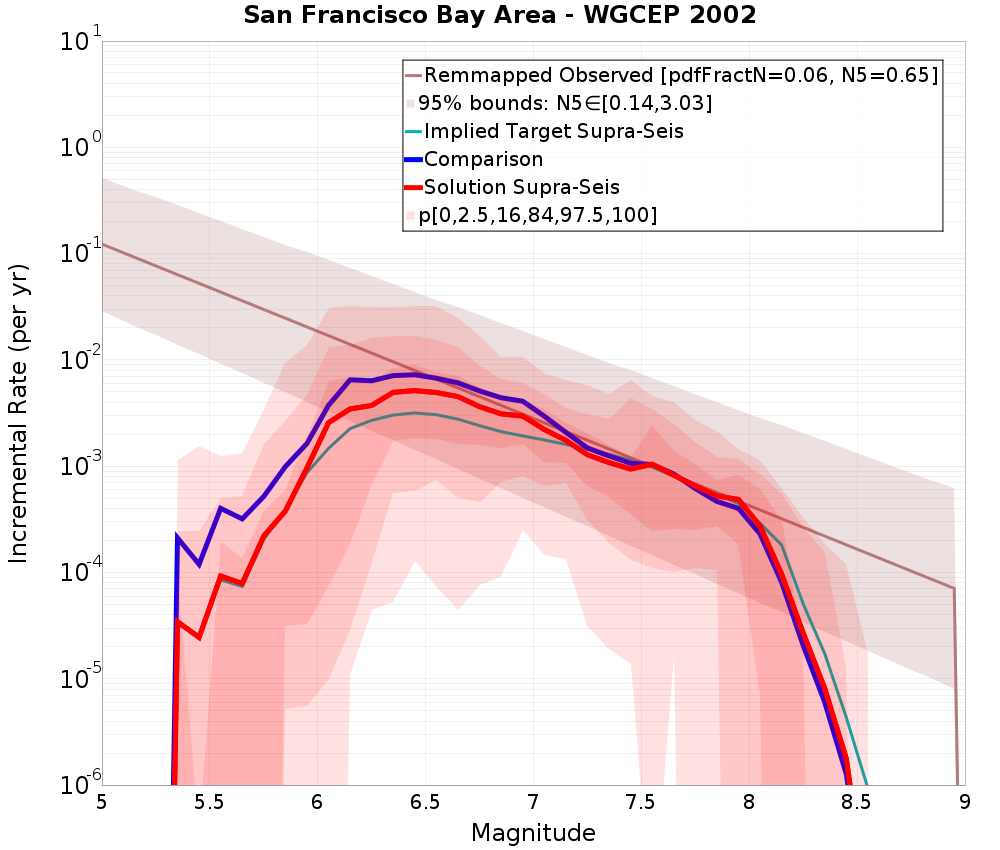 Incremental Plot