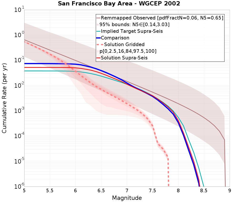 Cumulative Plot
