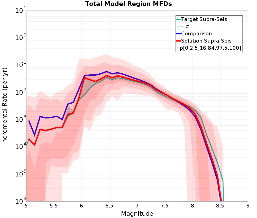 Incremental Plot