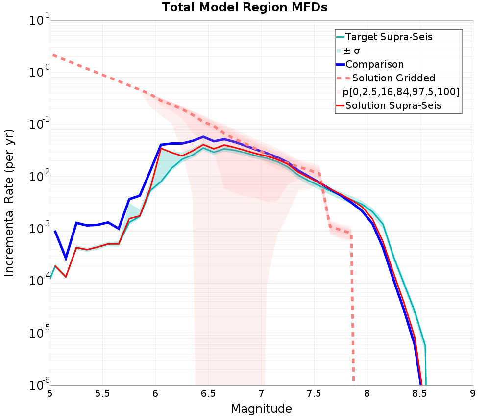 Incremental Plot