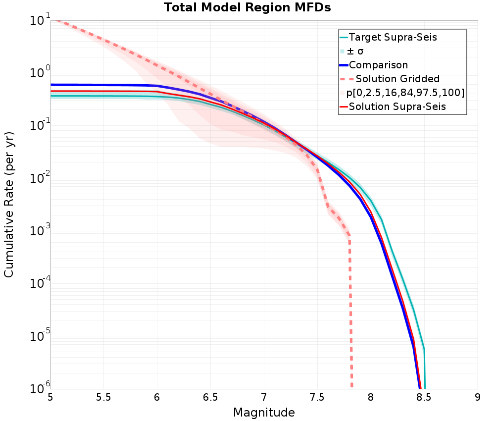 Cumulative Plot