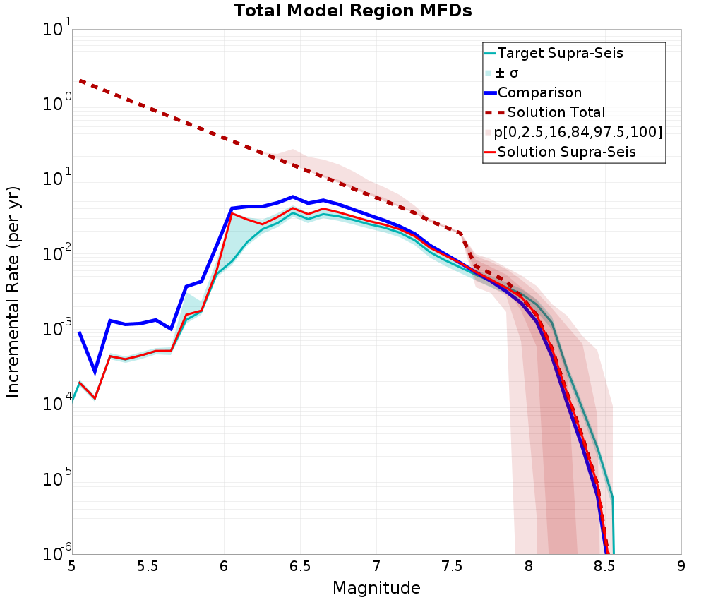 Incremental Plot