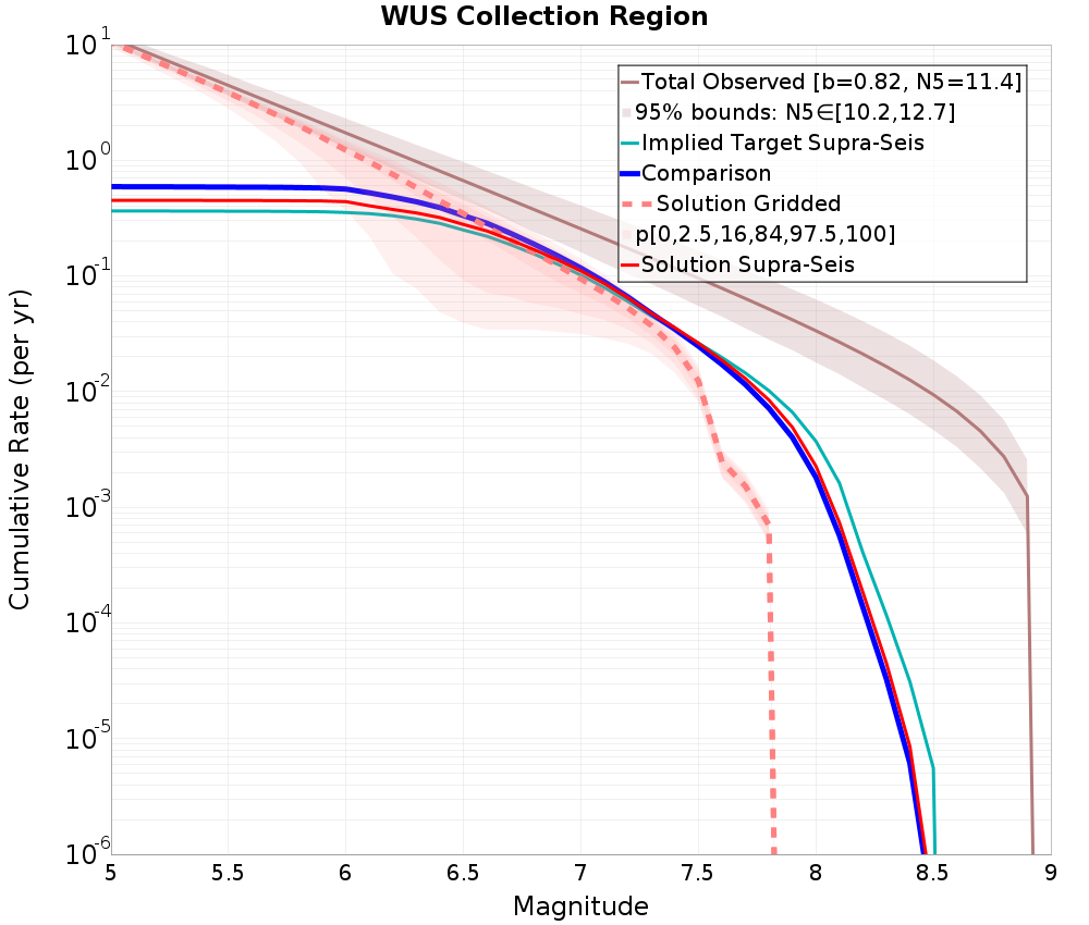 Cumulative Plot