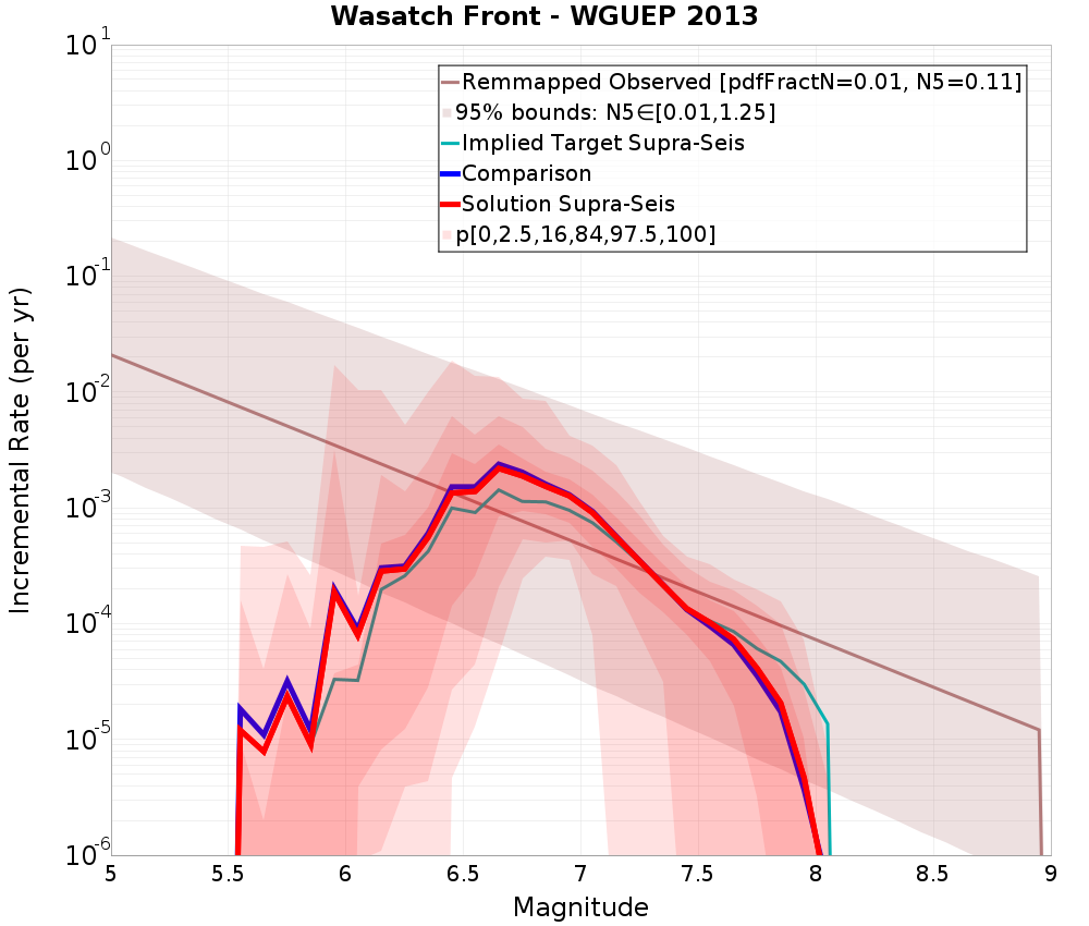 Incremental Plot