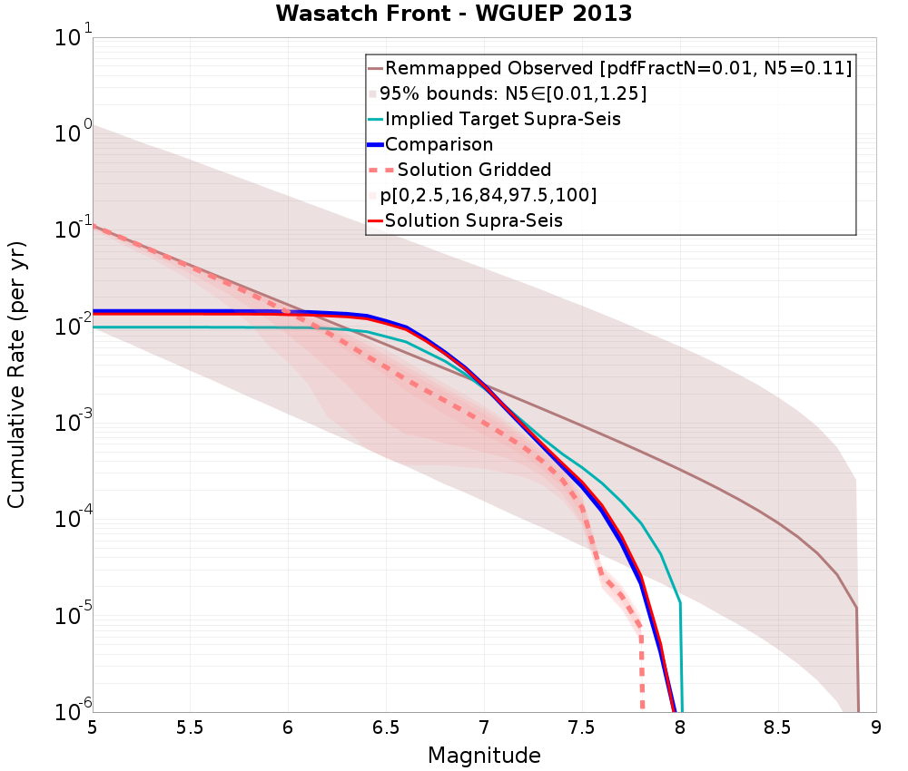 Cumulative Plot