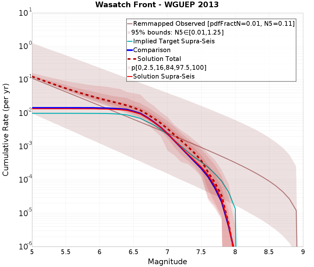 Cumulative Plot