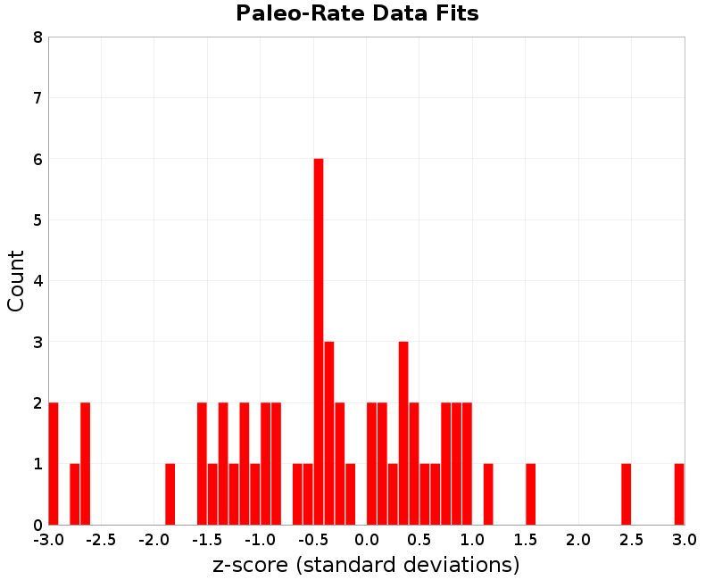 Paleo Data Fits