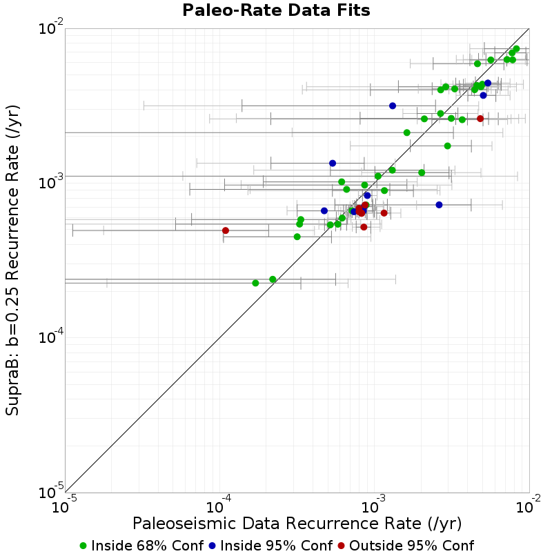 Paleo Data Comparison