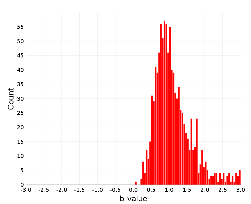 Histogram