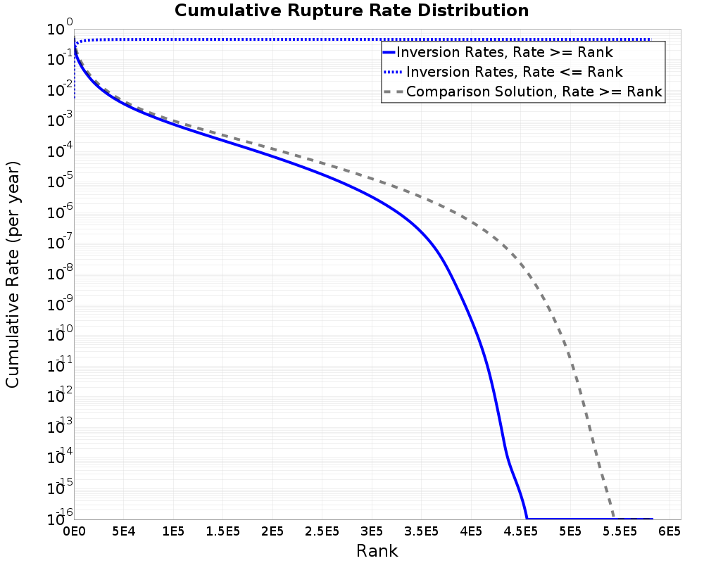 Cumulative Rate Distribution