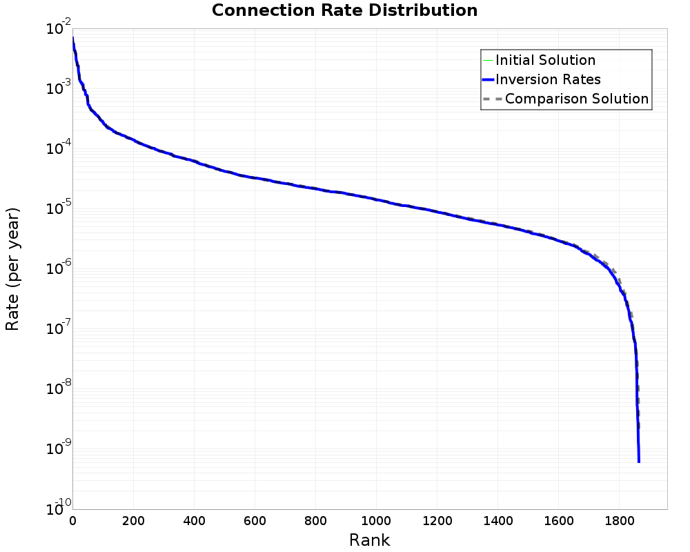 Connection Rate Distribution