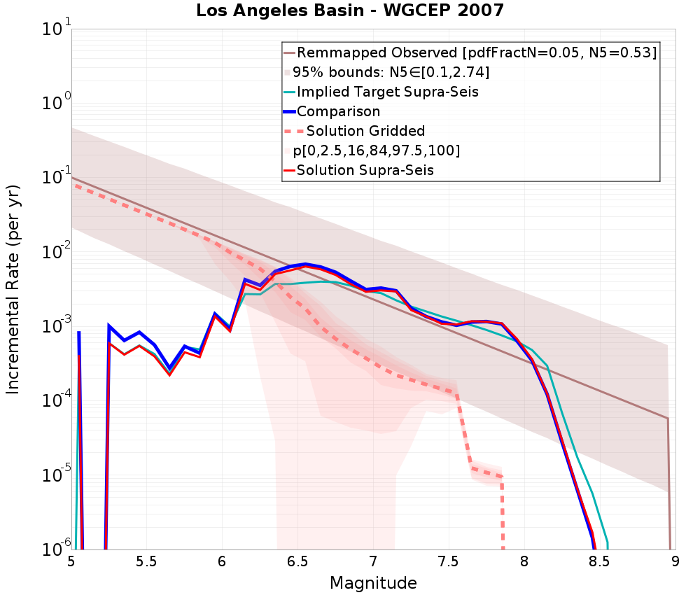 Incremental Plot