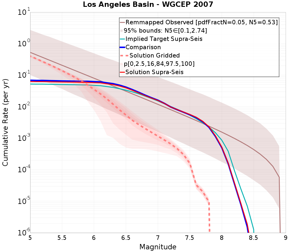 Cumulative Plot