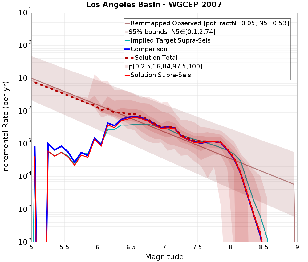 Incremental Plot