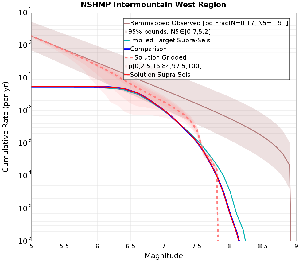Cumulative Plot