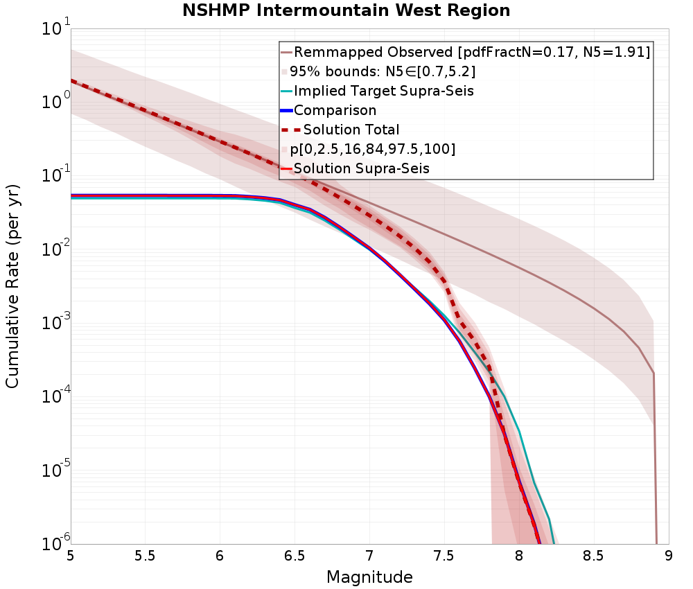 Cumulative Plot