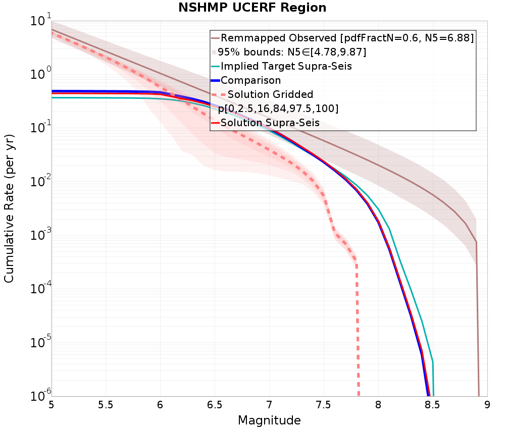 Cumulative Plot