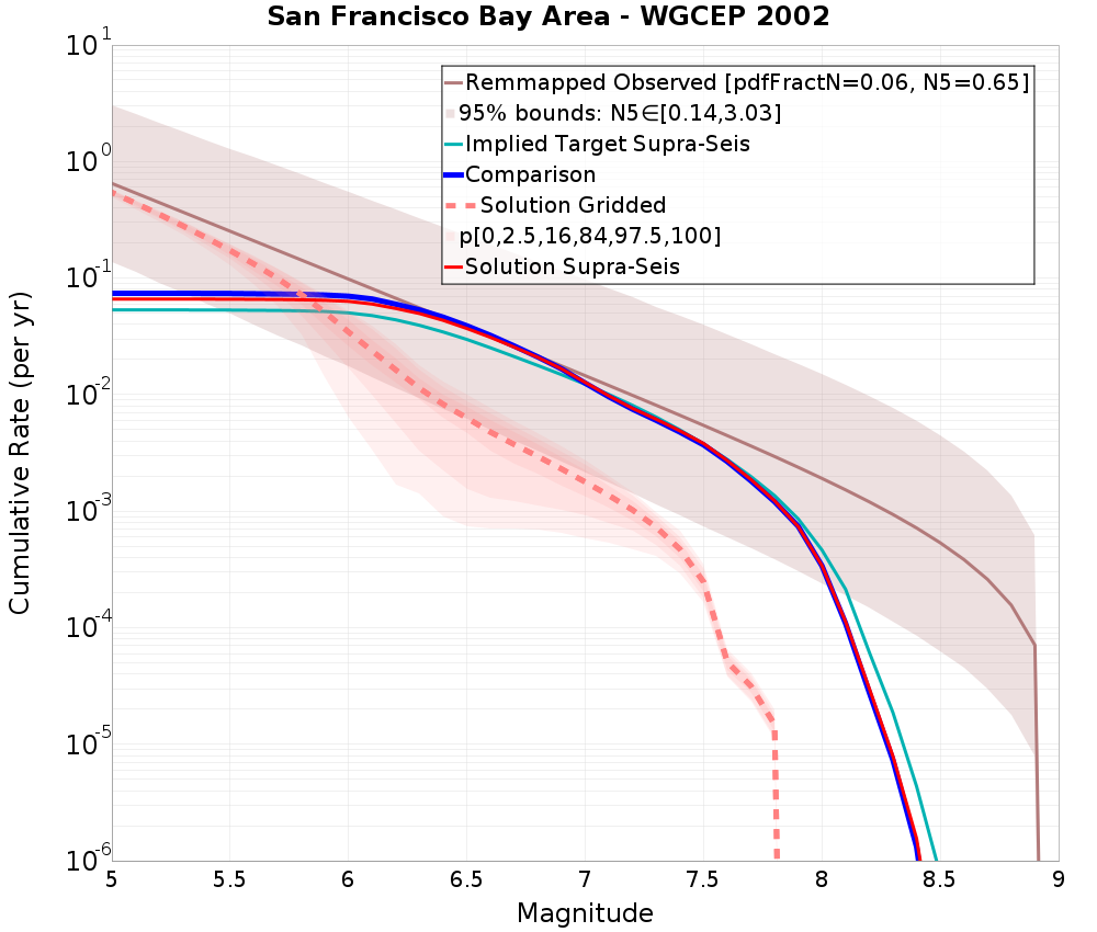 Cumulative Plot