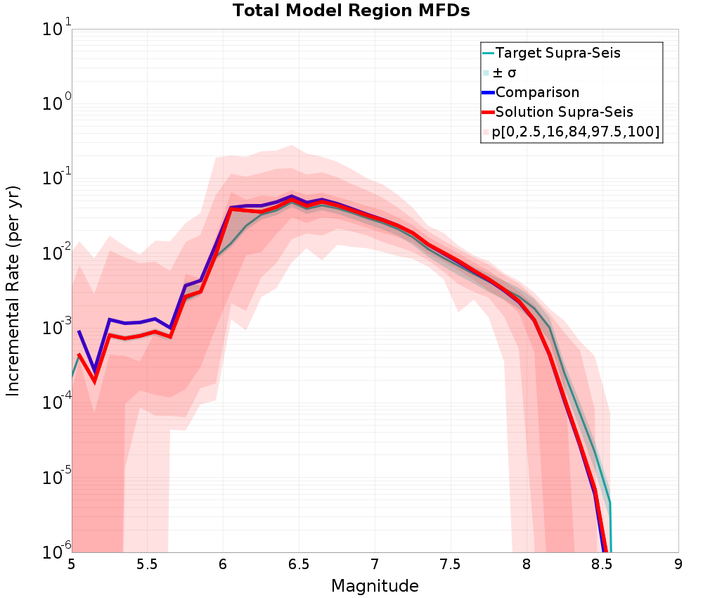 Incremental Plot