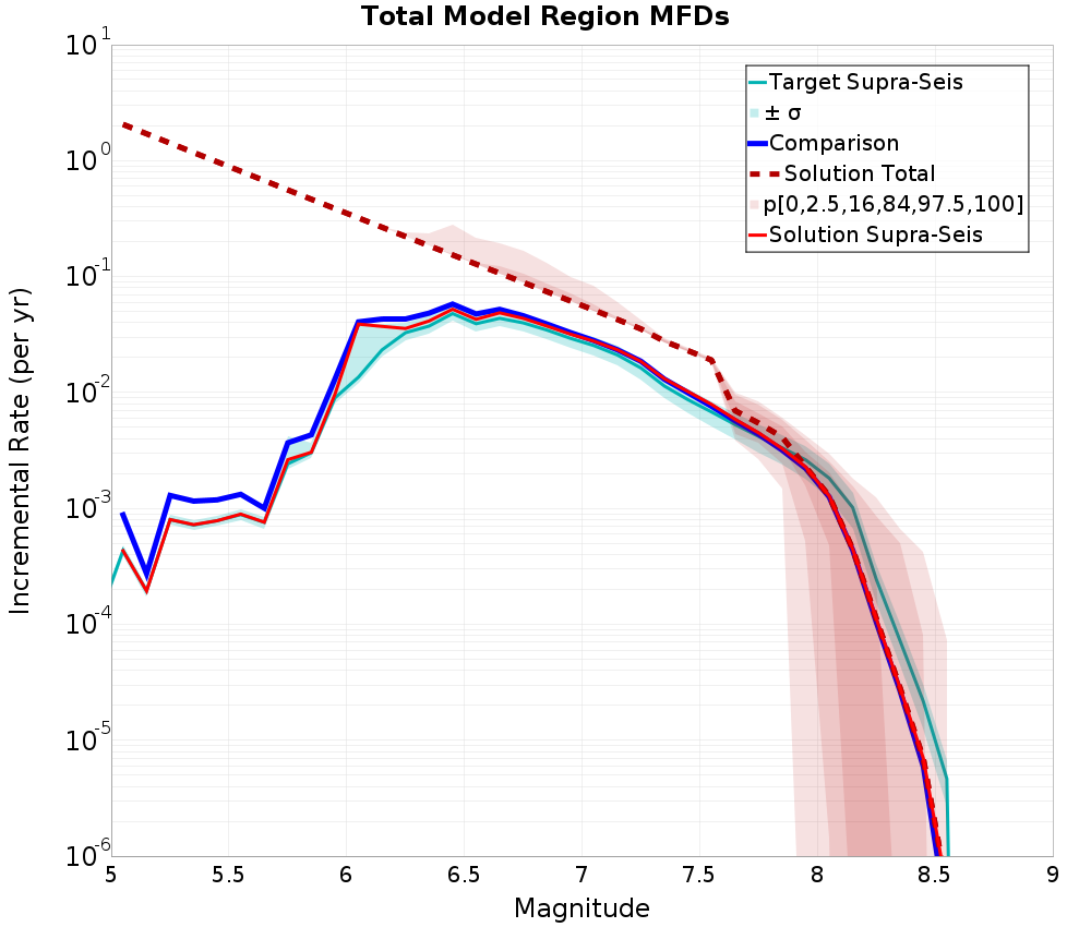 Incremental Plot