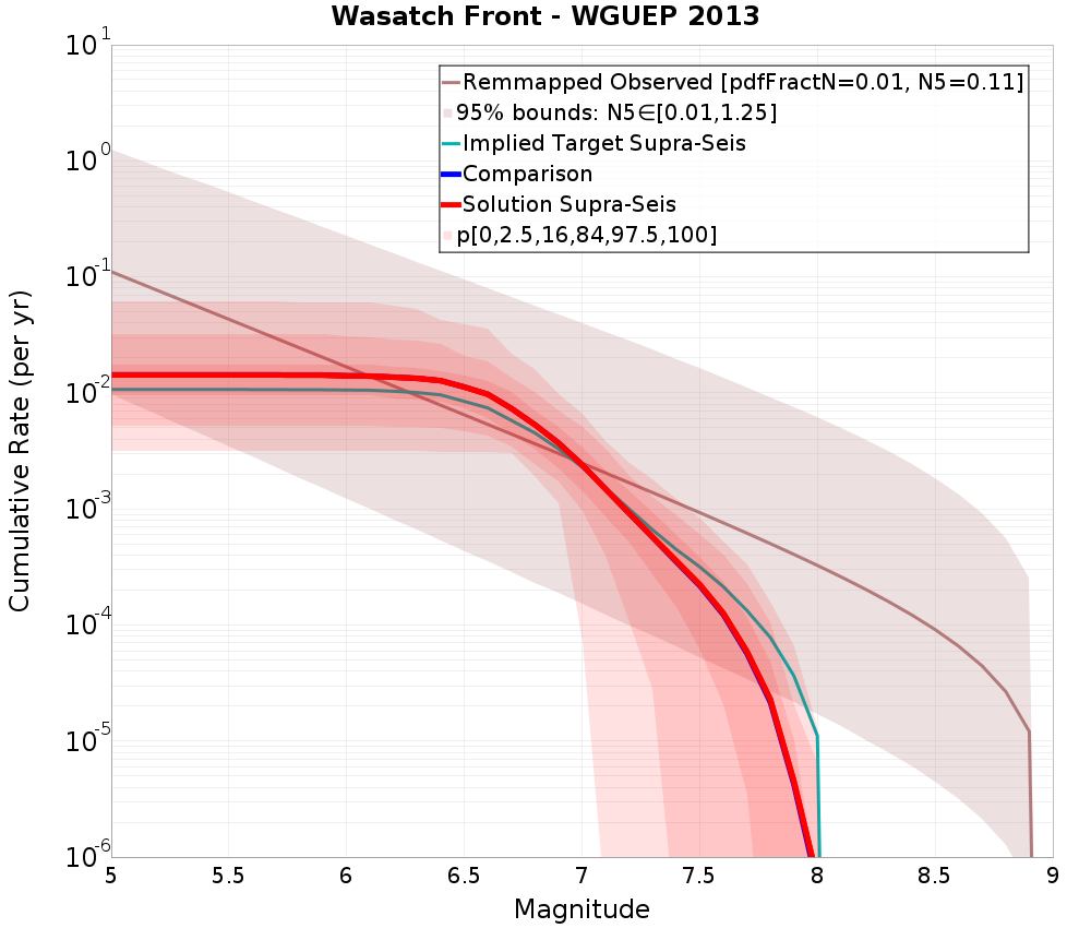 Cumulative Plot