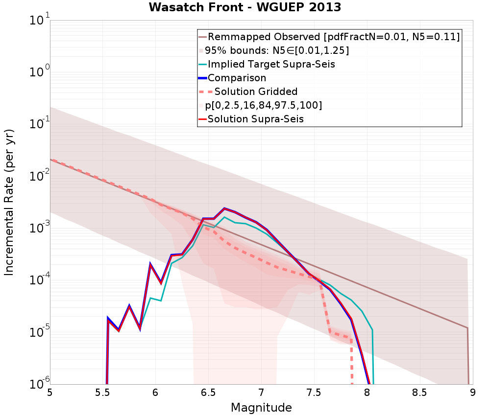 Incremental Plot