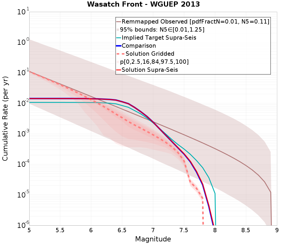 Cumulative Plot