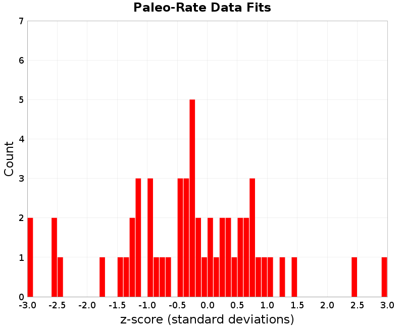Paleo Data Fits