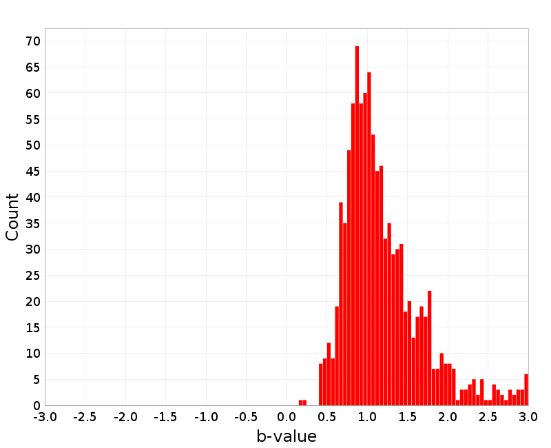 Histogram