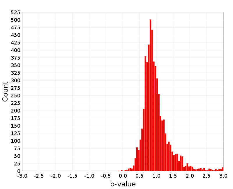 Histogram