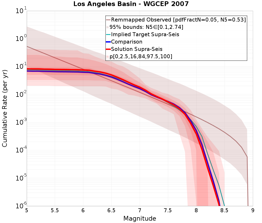 Cumulative Plot