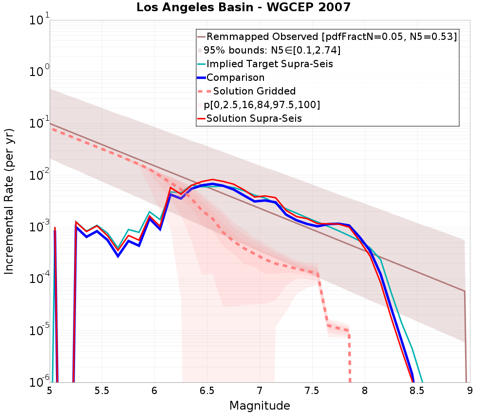 Incremental Plot