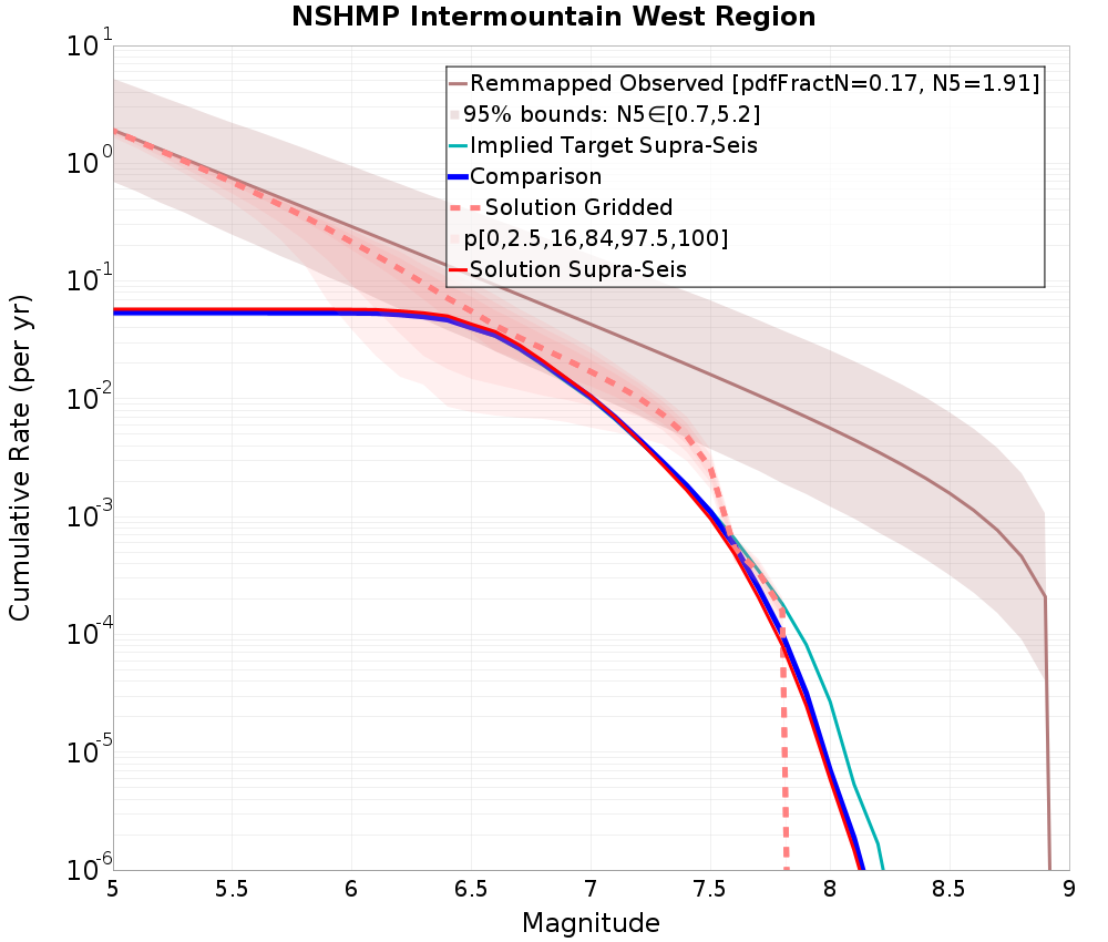 Cumulative Plot