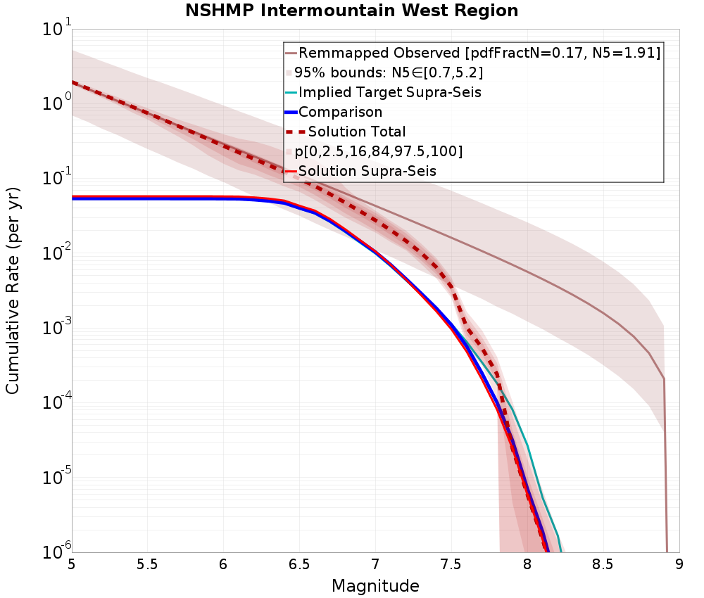 Cumulative Plot