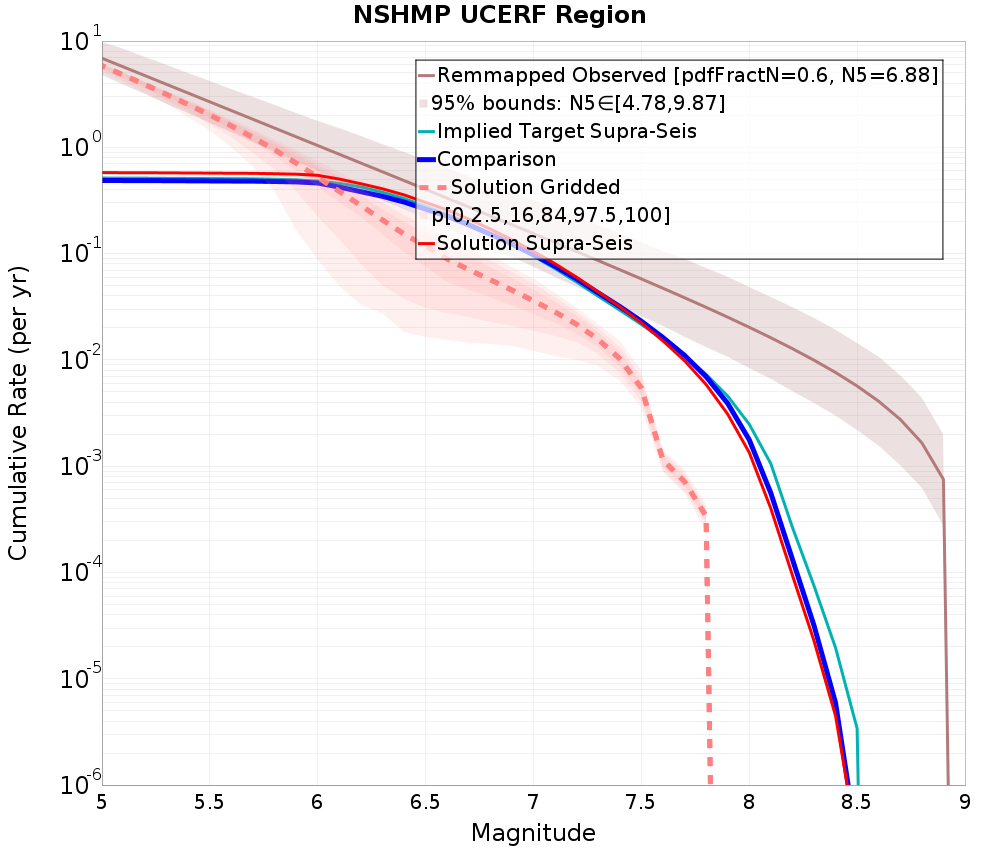 Cumulative Plot